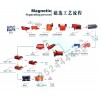 明工磁鐵礦選礦設備/選礦機械/鉛鋅礦選礦設備cyn