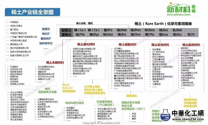 稀土產業鏈全景圖