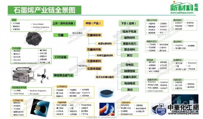 石墨烯產業鏈全景圖