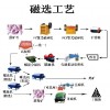 鞏義鉑思特低品位鐵礦石的焙燒提鐵及降磷工藝，鐵尾礦選鐵毛毯機